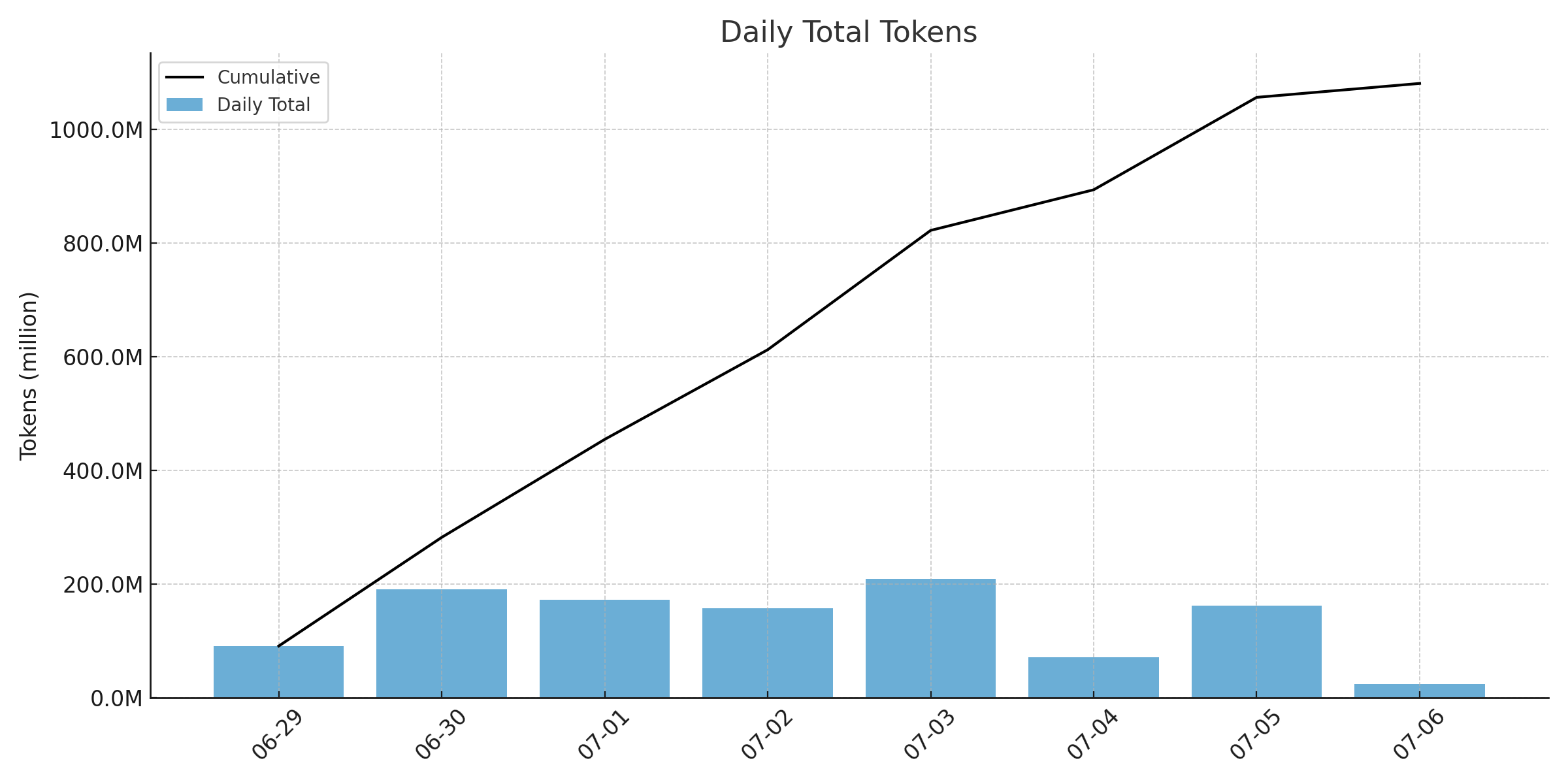 Daily Token Usage