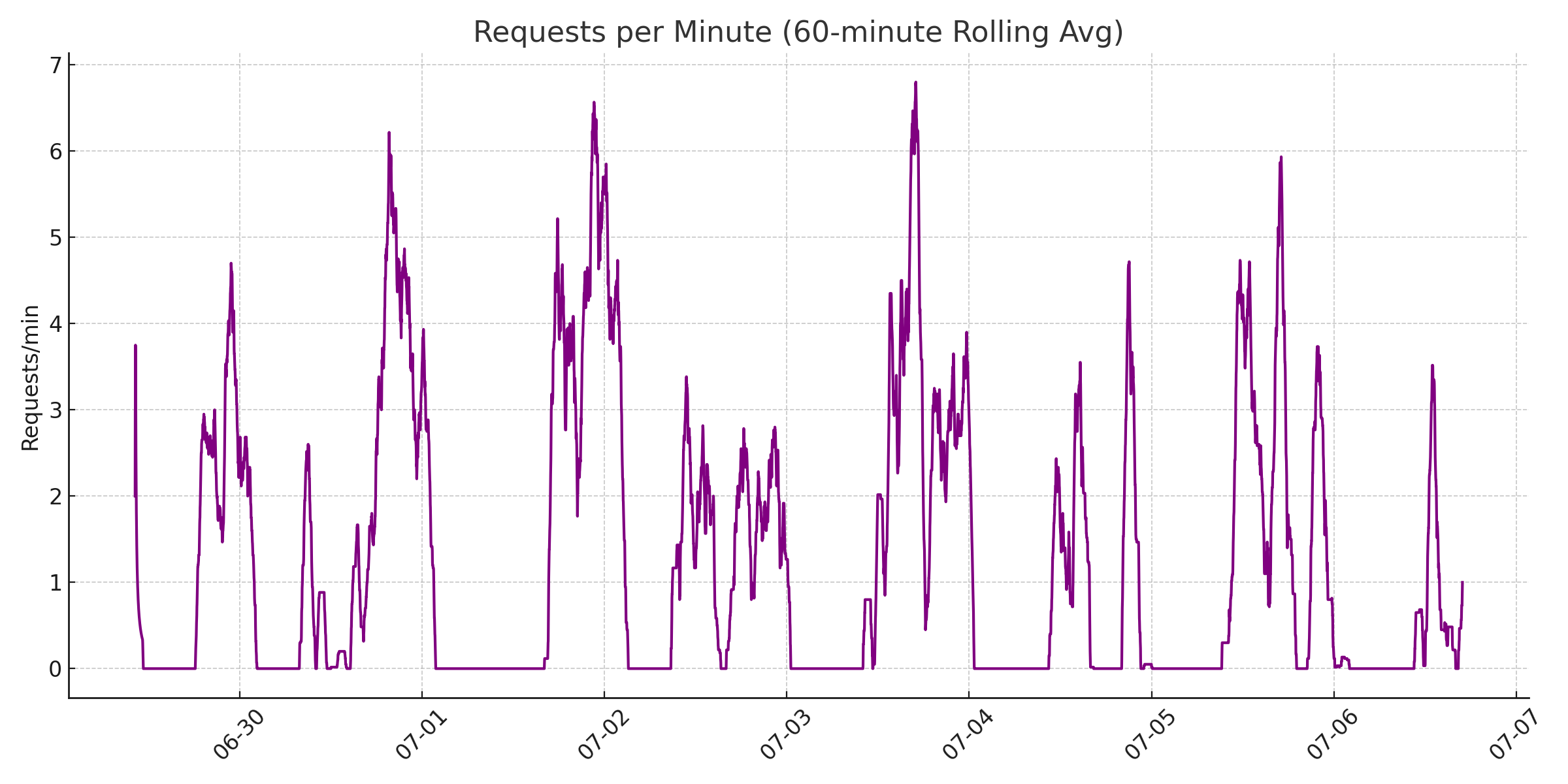 Requests Per Minute Over Time